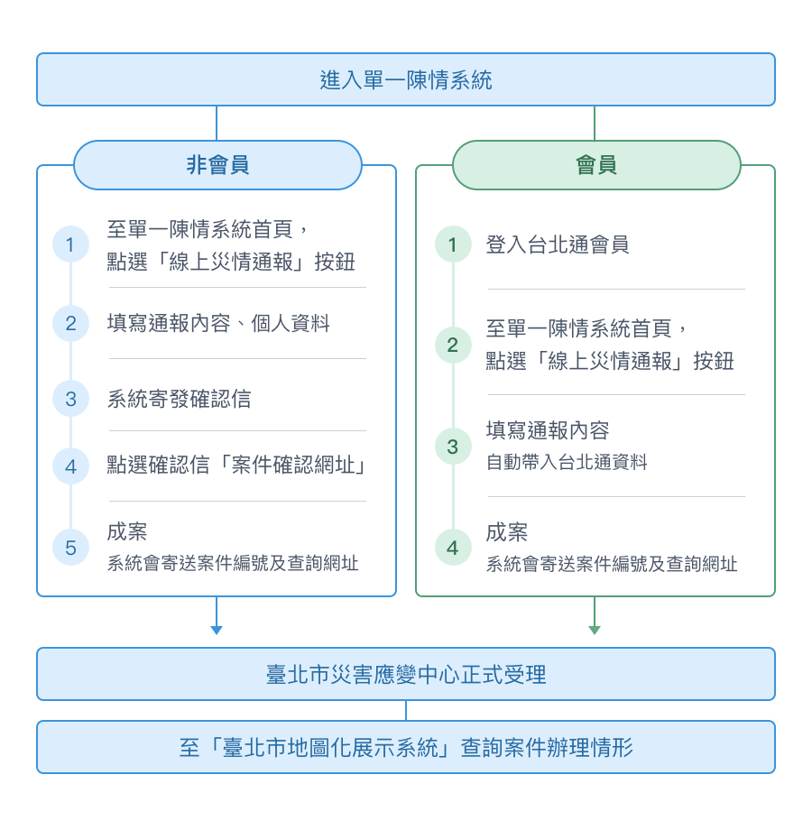 點選流程圖可觀看服務流程圖說明 EOC服務流程圖