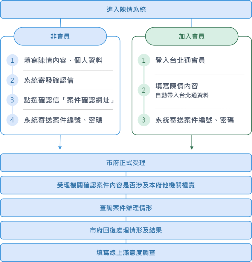 陳情系統服務流程圖